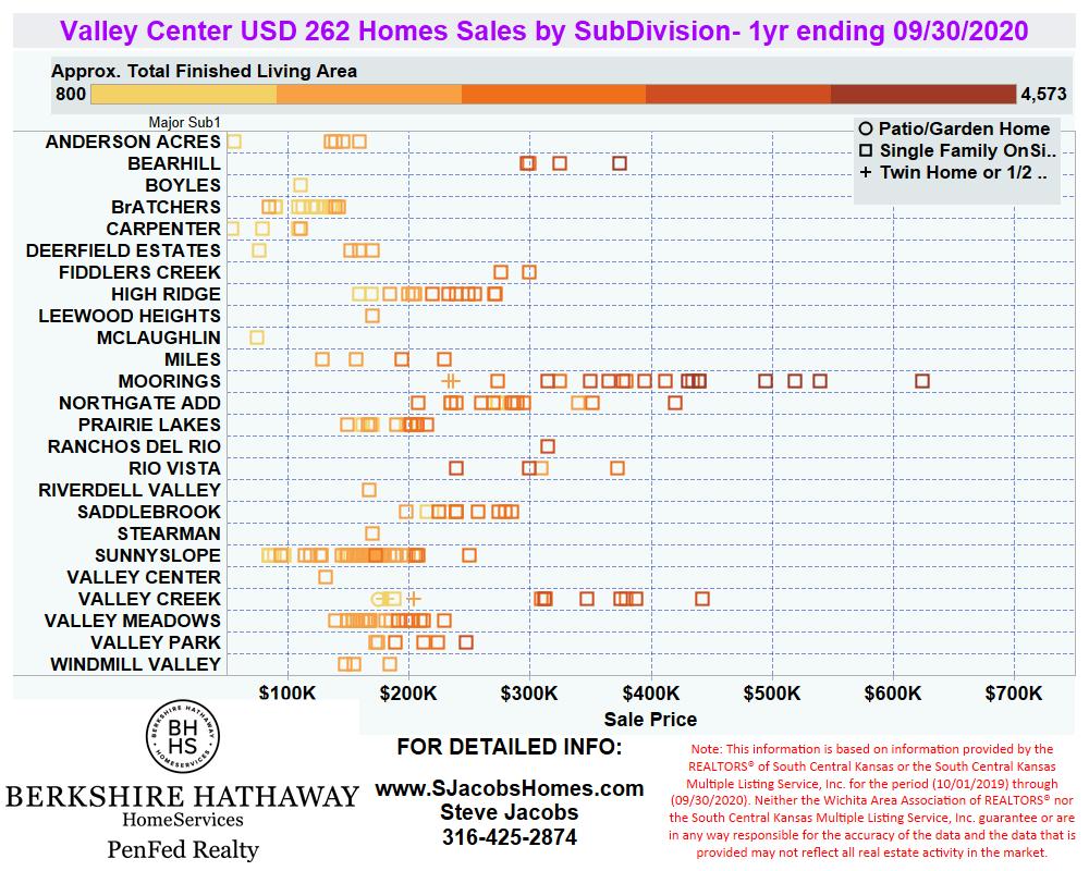 Valley Center Real Estate Steve Jacobs Homes Wichita, Kansas